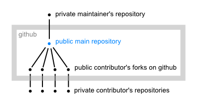 Distributed repository structure on github.png