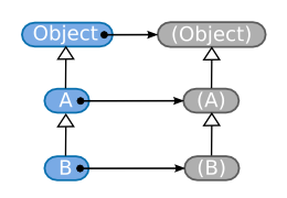 Class hierarchy and metaclasses