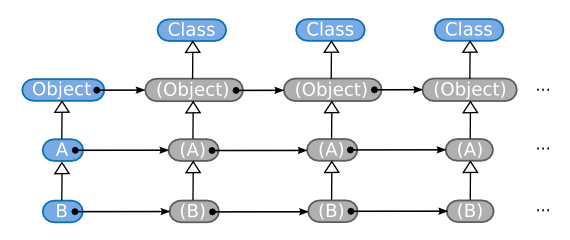 Class of a class's singleton class