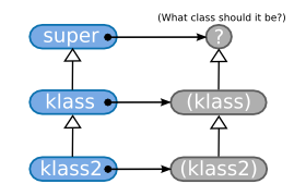 Hierarchy of multi-level inheritance