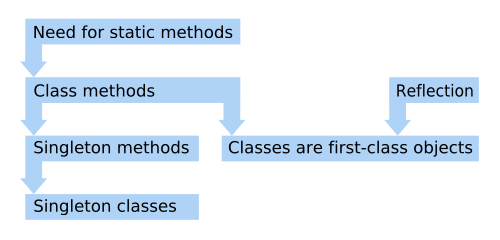 Requirements dependencies