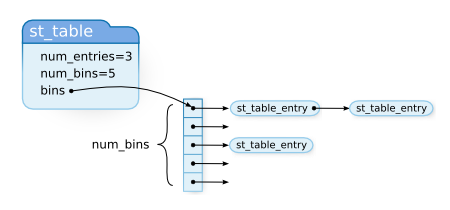 st_table data structure