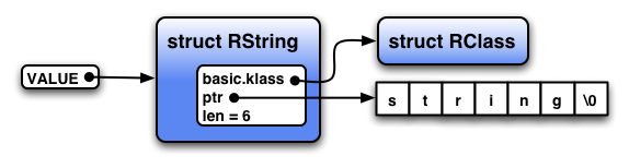 object and class