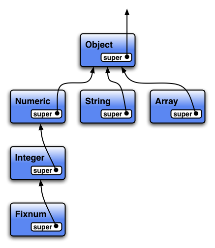 Class tree at the C level