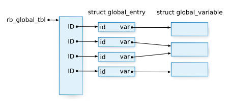 Global variables table at execution time